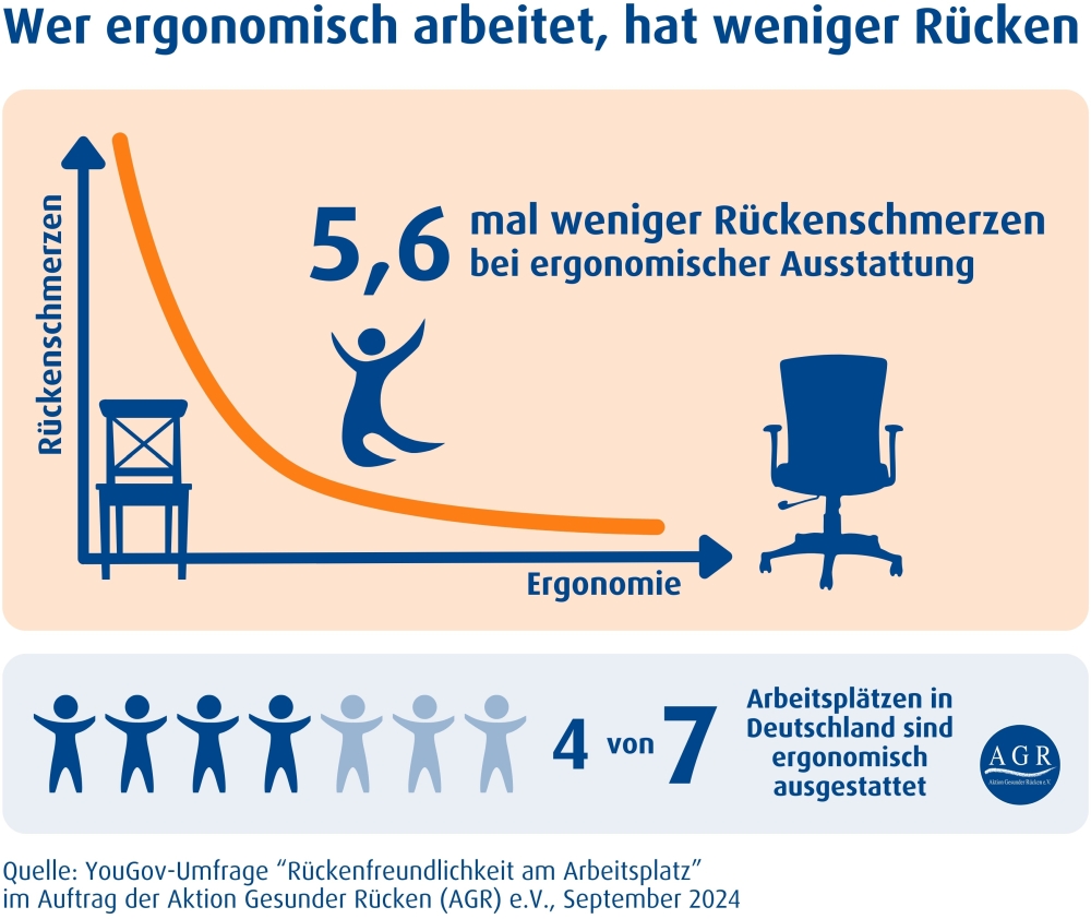 Ein ergonomischer Arbeitsplatz erweist sich in der Umfrage als effektive Investition in die Gesundheit. Abbildung: AGR