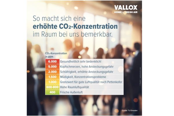 In schlecht belüfteten Räumen kann der CO2-Gehalt in der Luft schnell bedenkliche Messwerte über 1.000 ppm erreichen. Abbildung: GulArt (stock.adobe.com), Vallox GmbH.