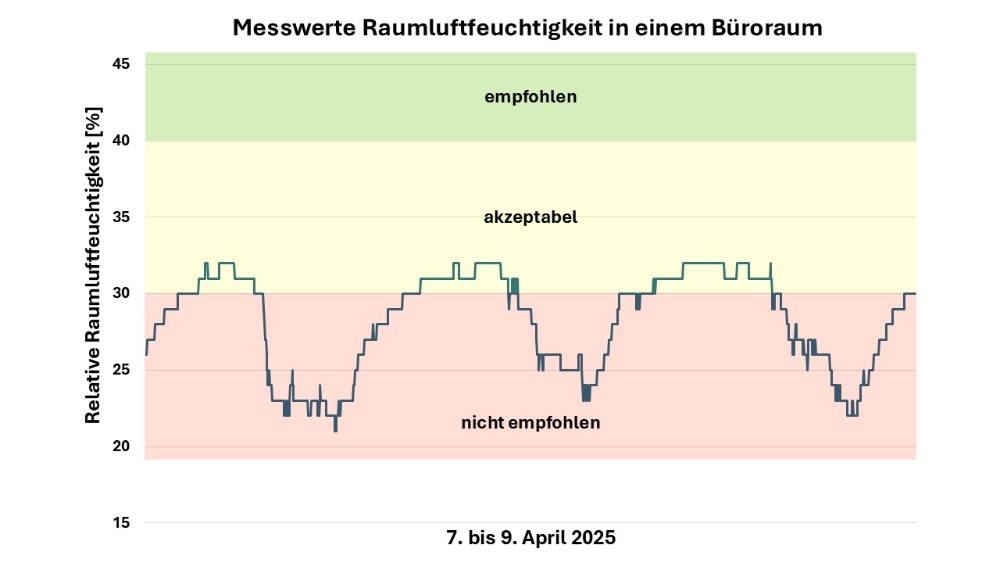 In vielen Büros lag die Raumluftfeuchte Anfang April noch immer weit unter dem empfohlenen Wert von mindestens 40 Prozent. Abbildung: FGK