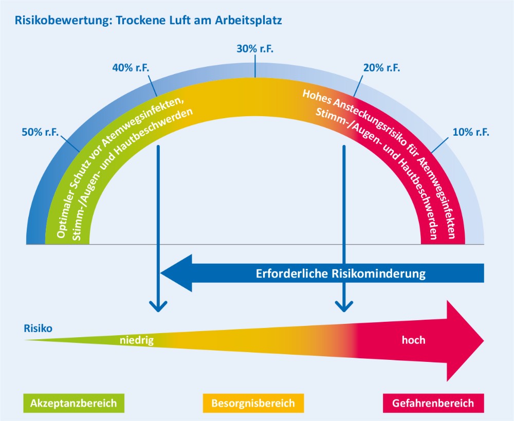 Für eine Risikobewertung sind kontinuierliche Messungen der relativen Luftfeuchte erforderlich. Abbildung: Condair