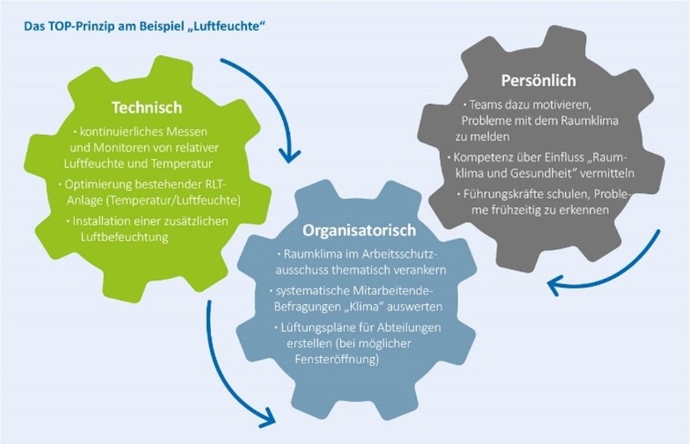 Technische Maßnahmen zur Verbesserung der Luftfeuchte haben nach dem TOP-Prinzip Priorität. Abbildung: Condair
