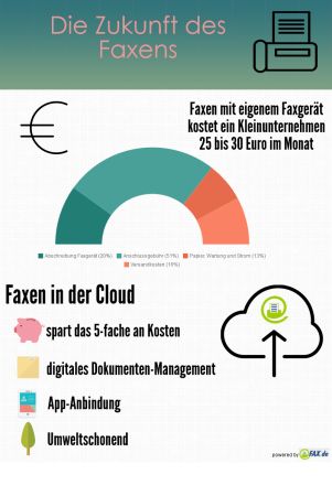 Infografik Zukunft des Faxense