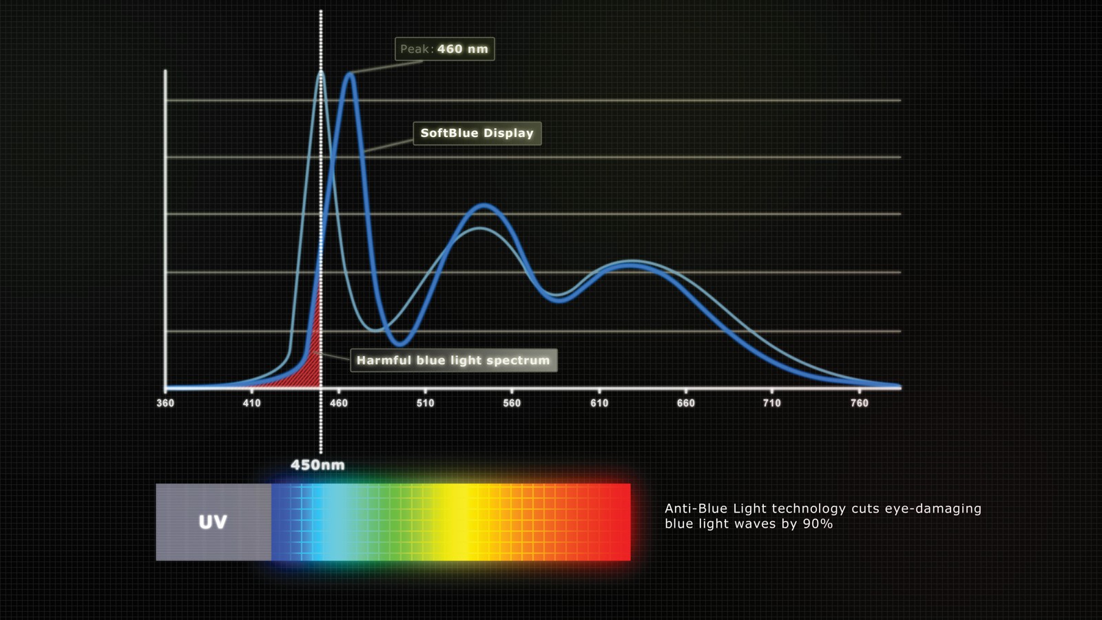 Monitore: Blaues Licht - Das schädliche Spektrum liegt vor allem zwischen 410 und 450 nm. Monitore mit reduziertem Blaulichtspektrum vermeiden es weitgehend. Grafik: AOC