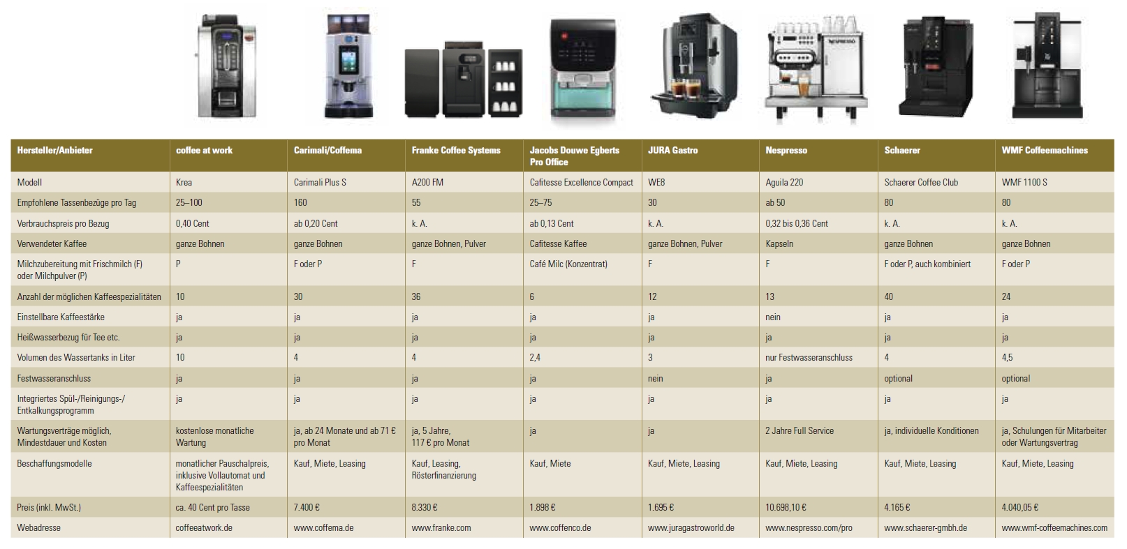 Marktübersicht über Kaffeevollautomaten für Unternehmen mit zehn bis zwölf Mitarbeitern.