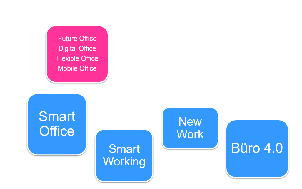 Smart Office, Smart Working, New Work und Büro 4.0