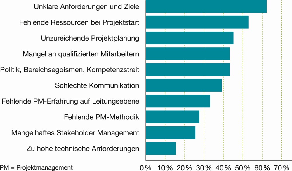 Das sind die häufigsten Gründe für Schwierigkeiten bei der Projektarbeit.  Grafik: Acuroc GmbH