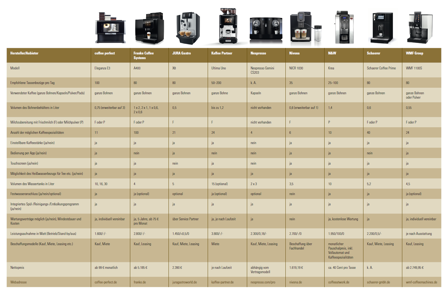 Marktübersicht über Kaffeevollautomaten für Gruppen mit 20 Personen.