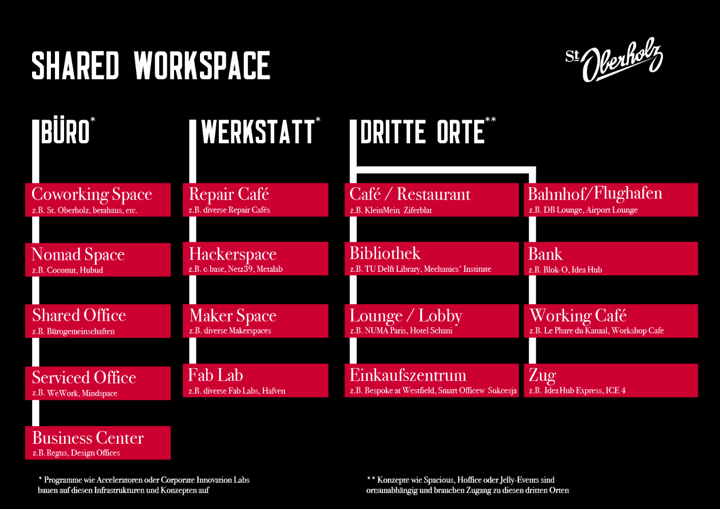 Auflistung der Shared Workspaces in die Kategorien Büro, Werkstatt und Dritte Orte. Abbildung: St. Oberholz