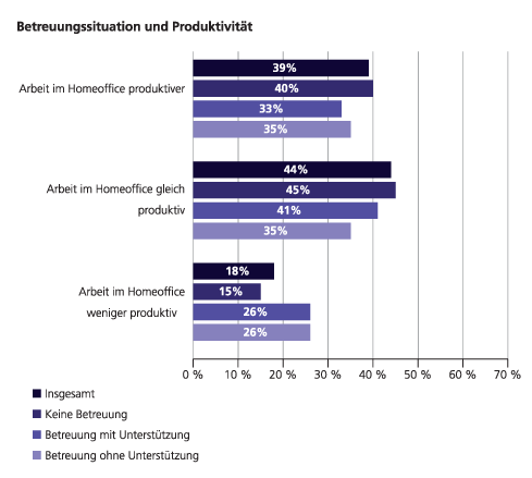 Produktivität sinkt: Fraunhofer-Studie zum Homeoffice