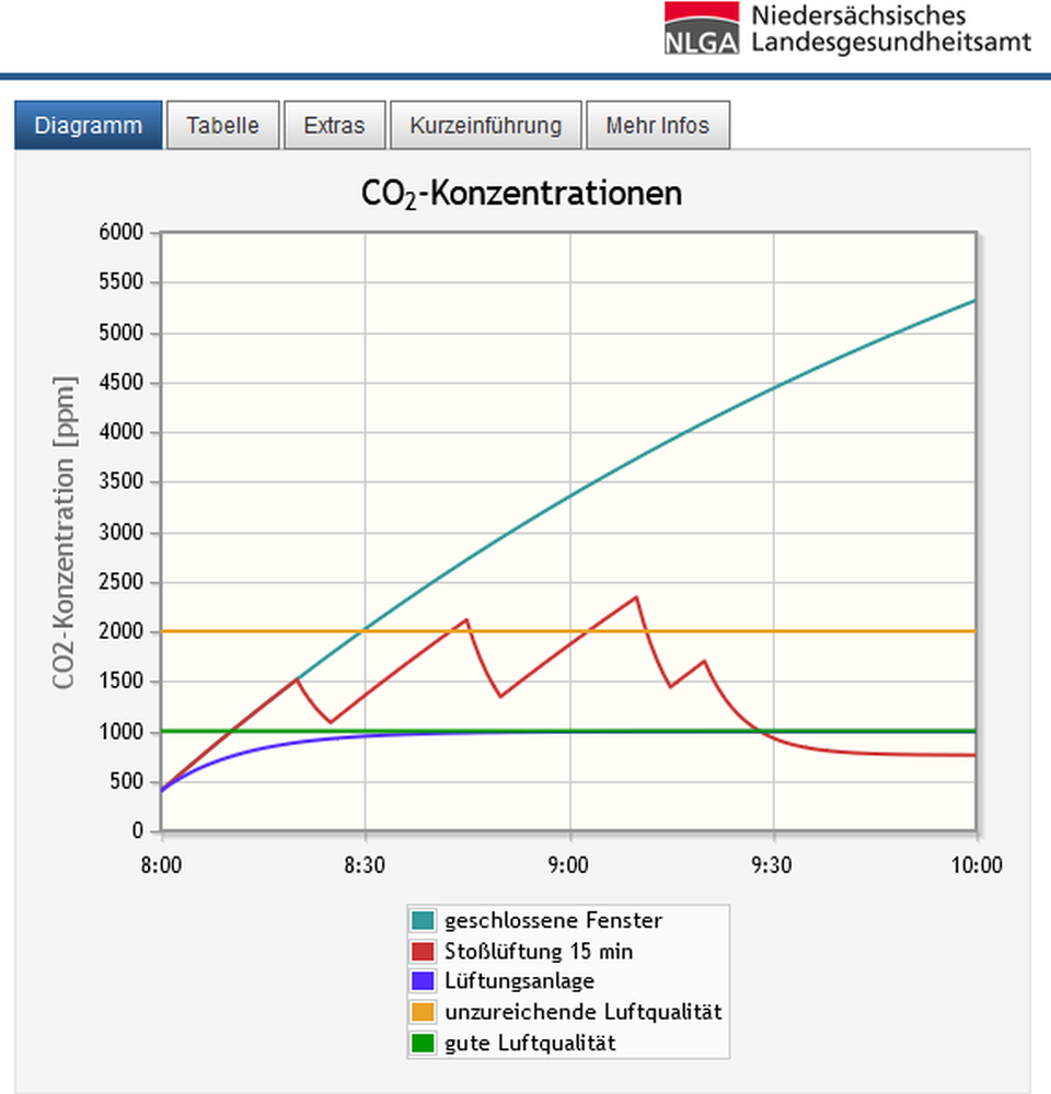 Mit dem CO2-Modell vom NLGA lässt sich der zeitliche Verlauf der CO2-Konzentration in Innenräumen berechnen. Abbildung NLGA