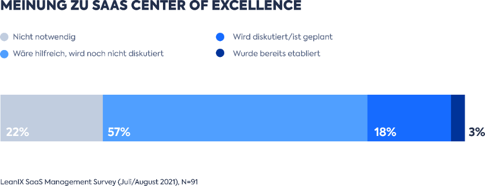57 Prozent der Befragten gehen davon aus, dass ein SaaS Center of Excellence für ihr Unternehmen hilfreich wäre. Abbildung: LeanIX