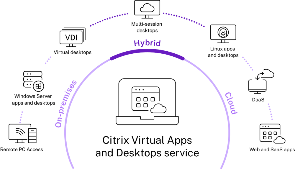 Virtual Apps and Desktops von Citrix.