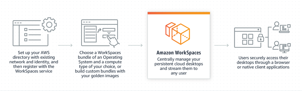 WorkSpaces von Amazon.