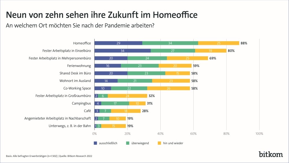 Laut einer Bitkom-Umfrage von März 2022 wollen 88 Prozent im Homeoffice, aber auch 80 Prozent im Einzelbüro arbeiten. Schwer zu sagen, was die Beschäftigten wirklich wollen. Abbildung: Bitkom