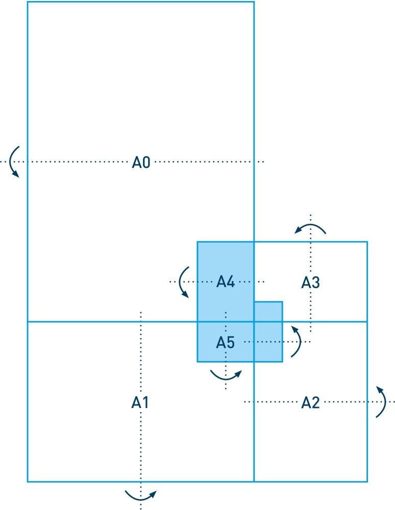 Das Grundprinzip der A-Formatreihe. Abbildung: DIN