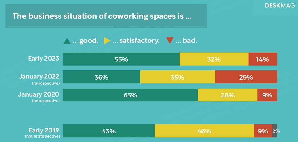 Die wirtschaftliche Situation der Coworking Spaces in den Jahren 2019 bis 2023. Abbildung: Deskmag