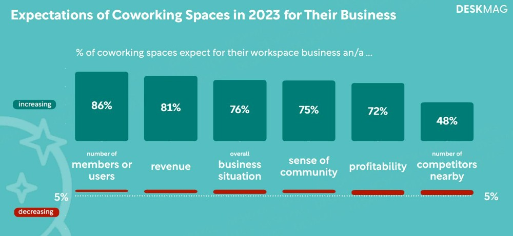 Die Geschäftserwartung der Coworking Spaces für das Jahr 2023. Abbildung: Deskmag