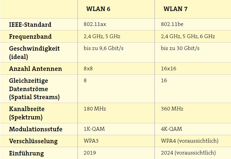 Die beiden WLAN-Standards im Vergleich. Abbildung: OFFICE ROXX