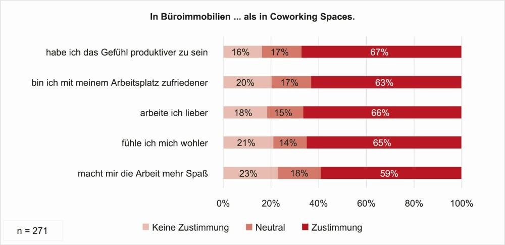 Vergleich von Büroimmobilien und Coworking Spaces. Abbildung: Andreas Pfnür, Martin Christian Höcker 