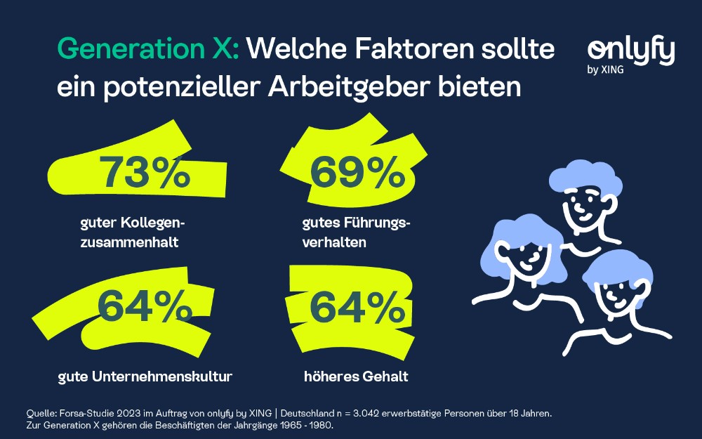 Die Generation X legt bei einem potenziellen neuen Arbeitgeber Wert auf unternehmenskulturelle Faktoren. Abbildung: Onlyfy by Xing