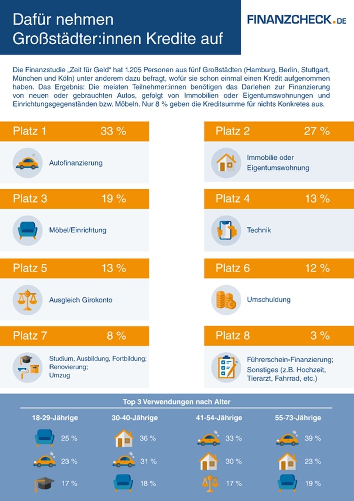 Abbildung: Finanzcheck