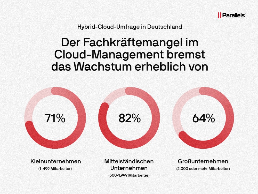 Fachkräftemangel in Deutschland betrifft viele Unternehmens- und Geschäftsbereiche. Abbildung: Parallels