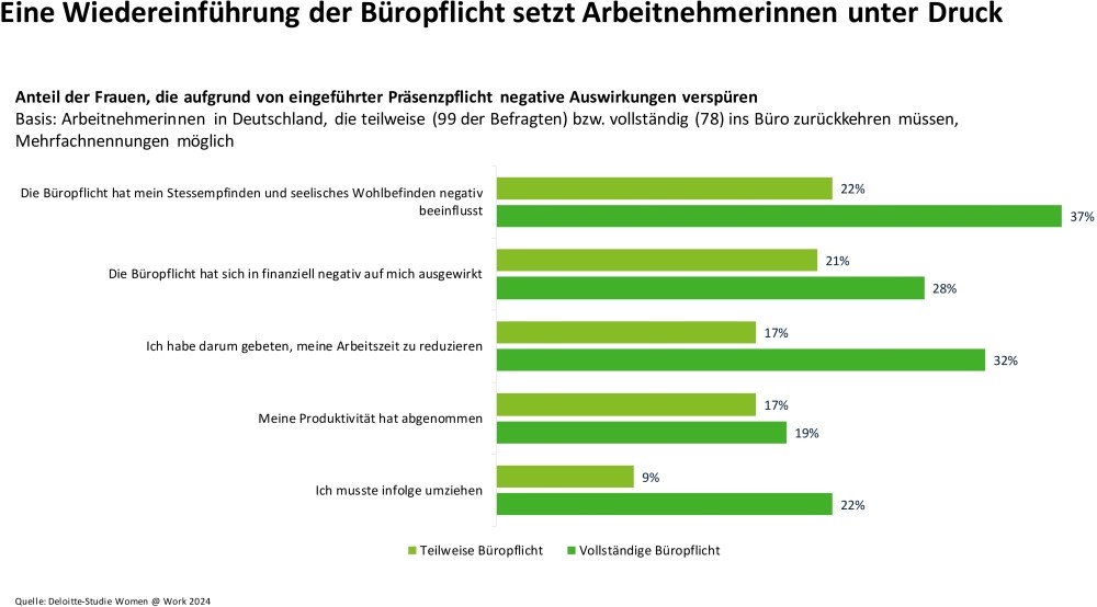 Negative Auswirkungen einer eingeführten Präsenzpflicht auf Frauen. Abbildung: Deloitte