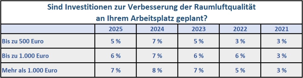 Die Bereitschaft, in raumlufttechnische Maßnahmen zu investieren, ist gegenüber dem Vorjahr gesunken. Abbildung: OFFICE ROXX