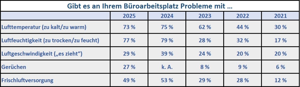 Weiterhin sind vor allem Temperatur, Luftfeuchte und Frischluftversorgung verbesserungswürdig. Abbildung: OFFICE ROXX