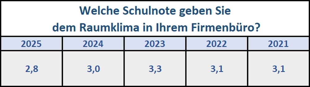 Die Umfrageteilnehmer vergaben im Durchschnitt die Schulnote 2,8 für das Raumklima in ihrem Firmenbüro. Abbildung: OFFICE ROXX