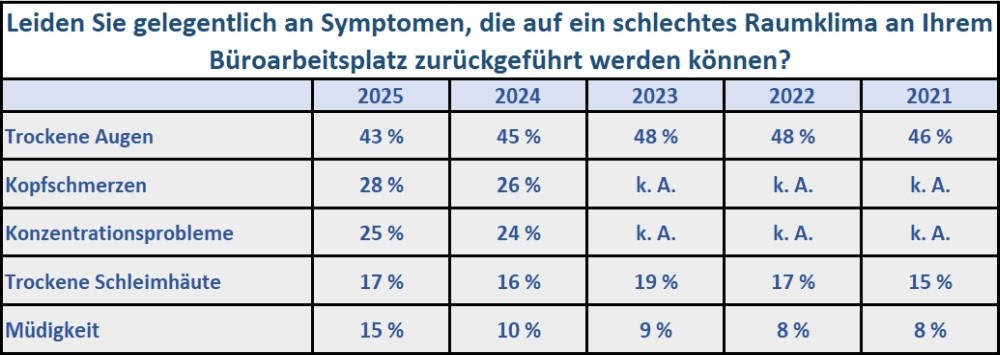 Wie in den Jahren zuvor wurden trockene Augen (43 Prozent) am häufigsten genannt, gefolgt von Kopfschmerzen (28 Prozent) und Konzentrationsproblemen (25 Prozent). Abbildung: OFFICE ROXX