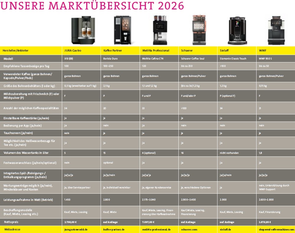 Marktübersicht 2026: Kaffeevollautomaten. Für PDF-Download klicken. Abbildung OFFICE ROXX