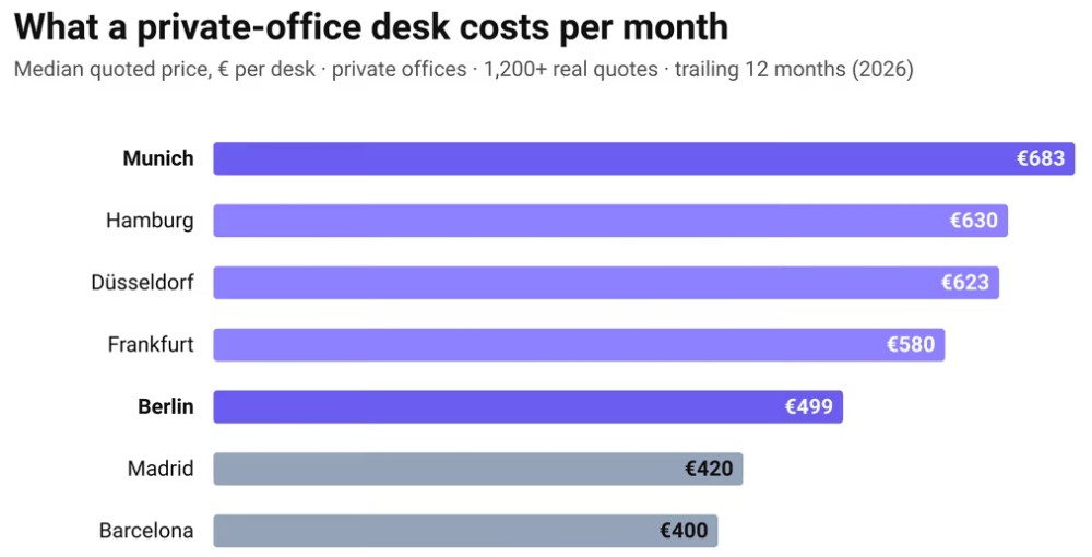Deutschland-Vergleich: München ist der teuerste Standort. In Berlin sind Flex-Offices am günstigsten. Abbildung: One Coworking