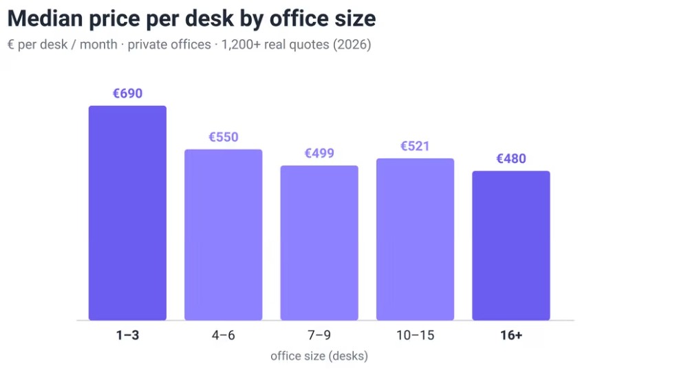 Der Preis pro Schreibtisch hängt vom Anbietertyp ab, nicht von der Teamgröße. Abbildung: One Coworking