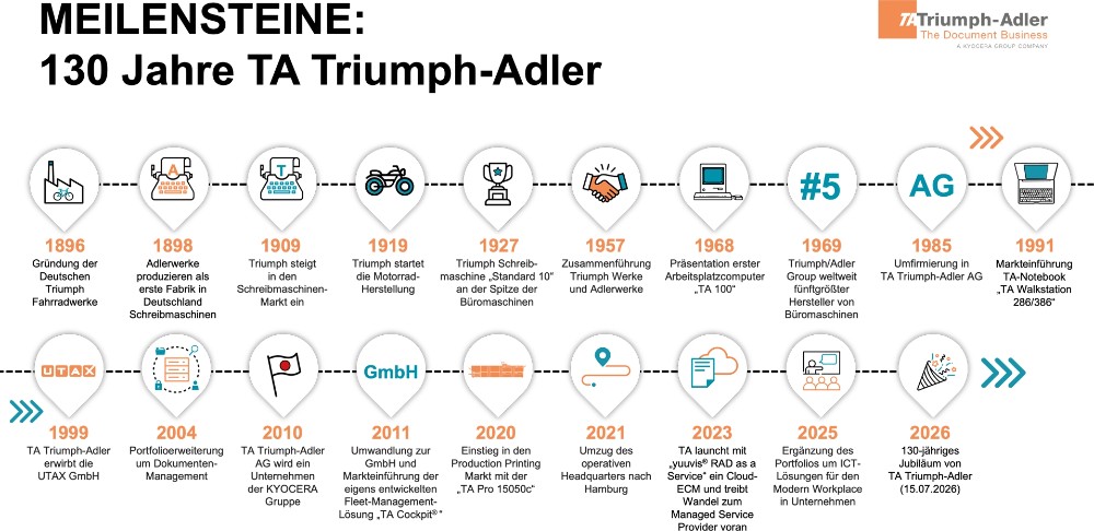 Am 15. Juli 2026 feiert das Unternehmen TA Triumph-Adler seinen 130. Geburtstag. Abbildung: TA Triumph-Adler