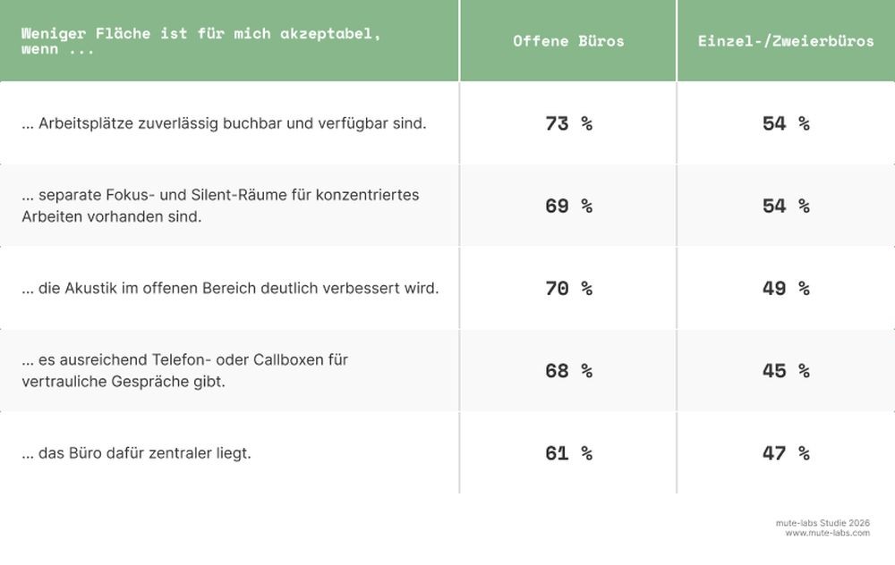 Wer im offenen Büro sitzt, knüpft die Akzeptanz kleinerer Flächen an deutlich höhere Bedingungen. Abbildung: Mute-Labs Studie 2026
