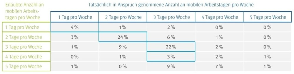 Zwei bis drei mobile Arbeitstage pro Woche nahmen Mitarbeitende gern in Anspruch – auch diejenigen, die an vier bis fünf Tagen mobil Arbeiten dürften. Abbildung: Drees & Sommer SE, Quelle: Workspace Benchmark Report 2023.