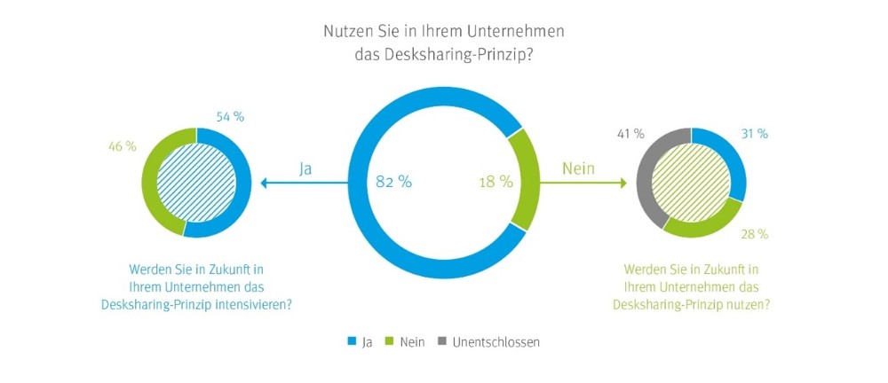 82 Prozent der Befragten nutzten bereits ein Desk-Sharing-Prinzip. Davon wollten mehr als die Hälfte dieses zukünftig im Unternehmen intensivieren. Abbildung: Drees & Sommer SE, Quelle: Workspace Benchmark Report 2023.