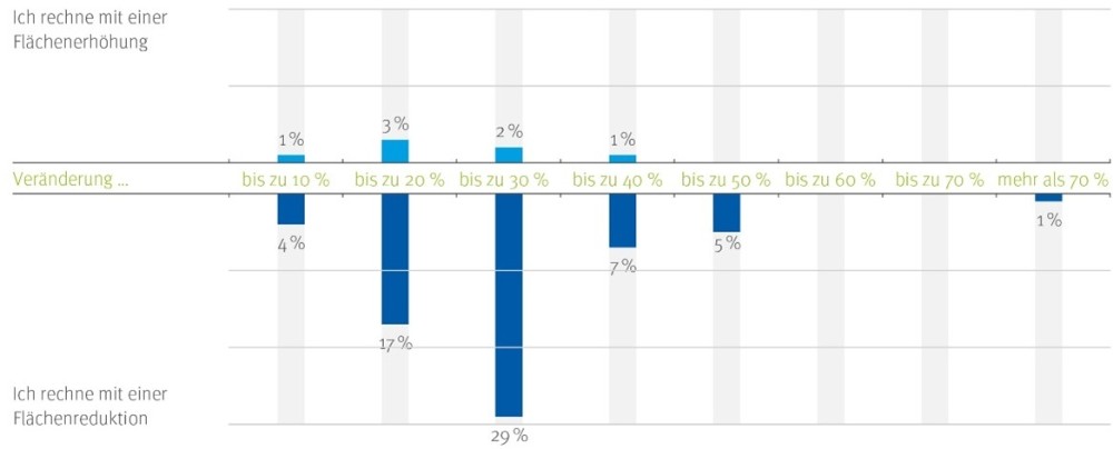 63 Prozent gingen davon aus, dass der Flächenbedarf pro Arbeitsplatz sinken wird. Abbildung: Drees & Sommer SE, Quelle: Workspace Benchmark Report 2023